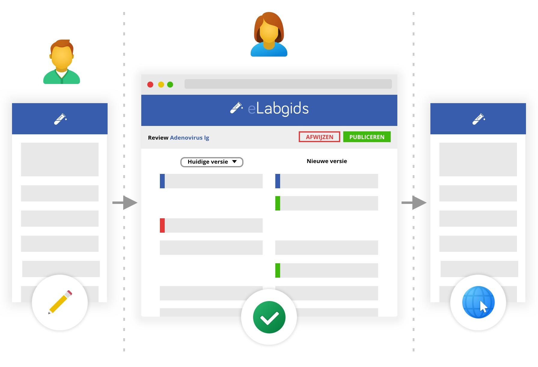 Incontrol-eLabgids-workflow-NL